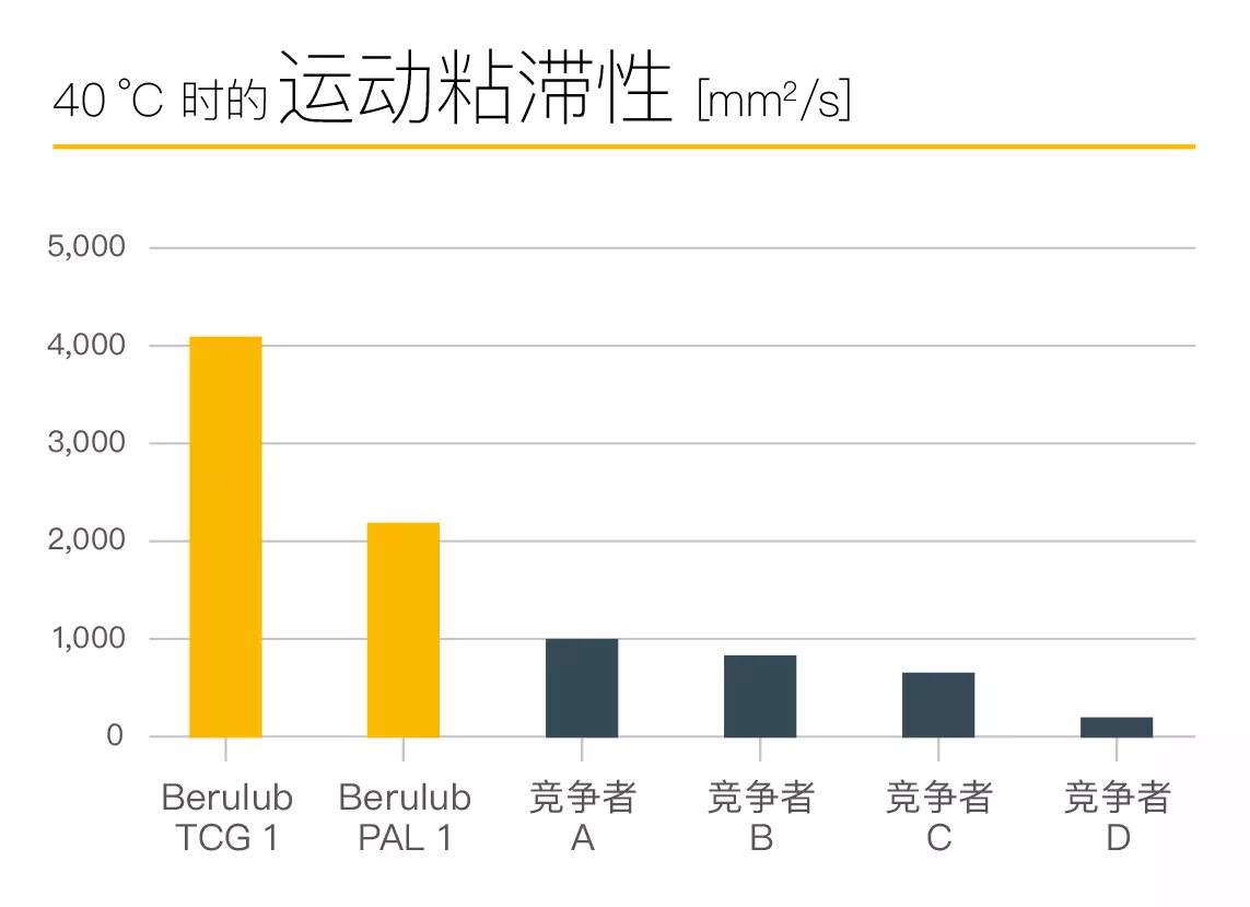 起重机润滑脂的产品比较图