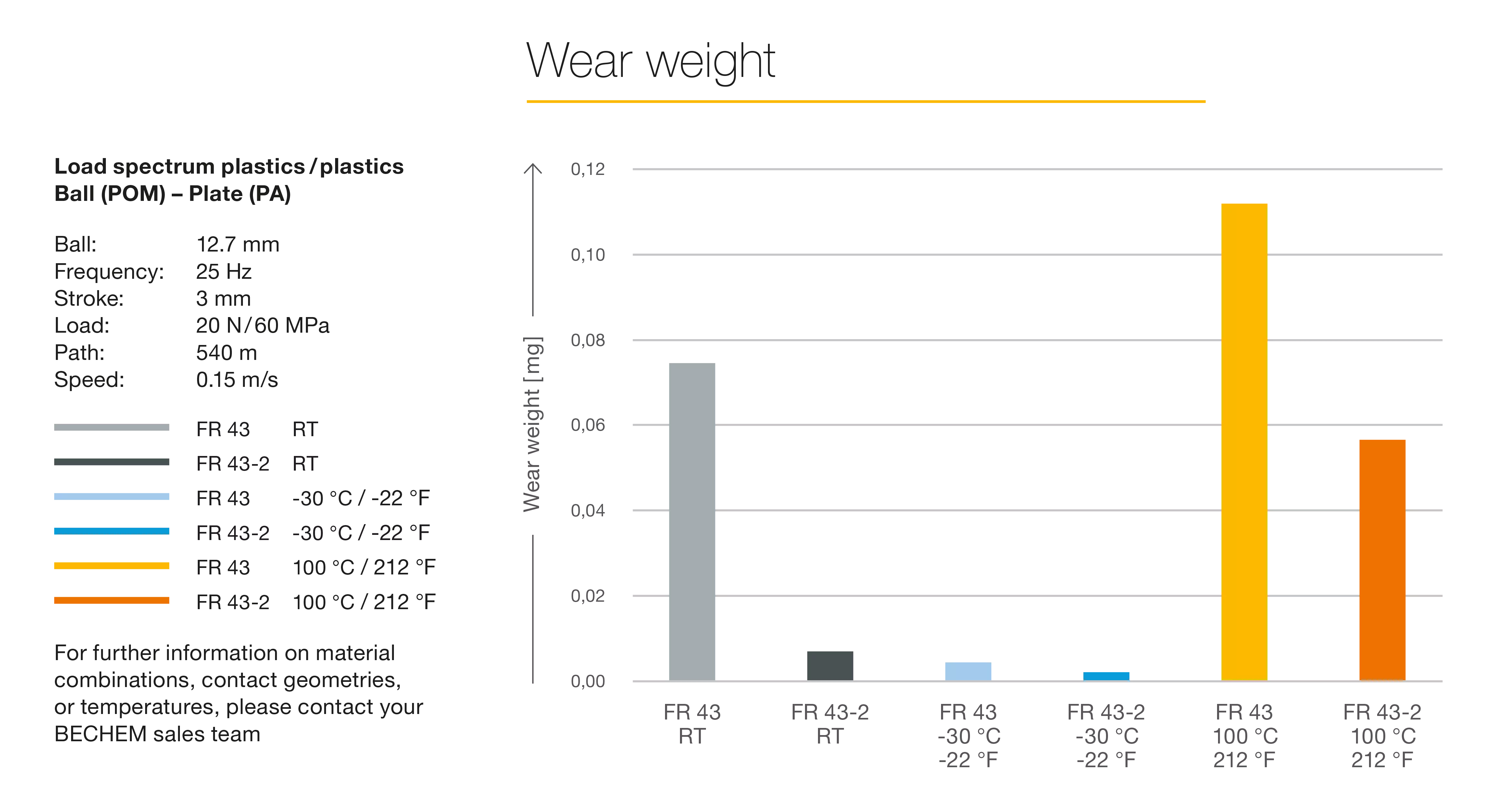 Berulub FR 43-2 的磨损重量